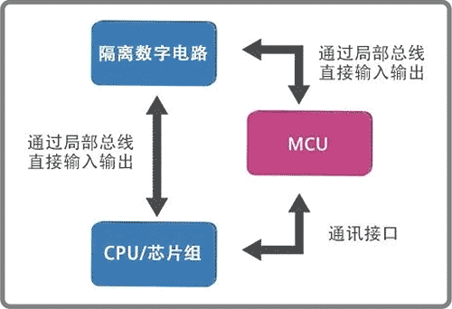 DTIO硬件架构